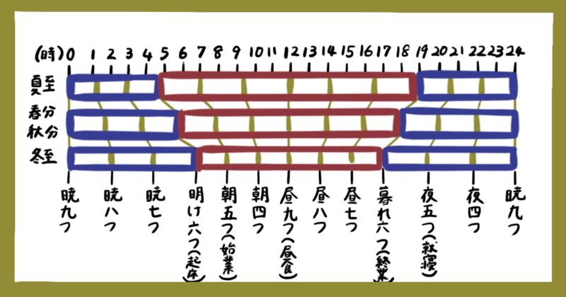 【文化探求】江戸時代の時刻と方角 | 小六月探求簿